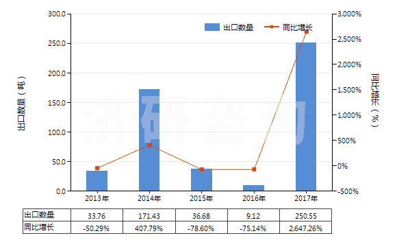 2013-2017年中國(guó)初級(jí)形狀的偏二氯乙烯聚合物(HS39045000)出口量及增速統(tǒng)計(jì) 2013-2017年中國(guó)初級(jí)形狀的偏二氯乙烯聚合物(HS39045000)出口量及增速統(tǒng)計(jì)